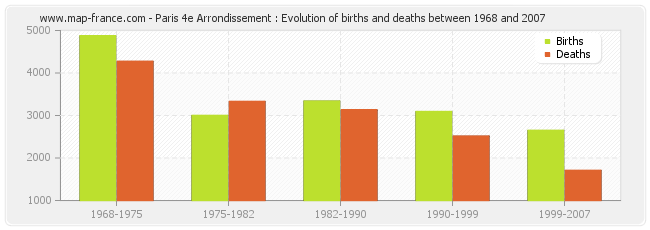 Paris 4e Arrondissement : Evolution of births and deaths between 1968 and 2007